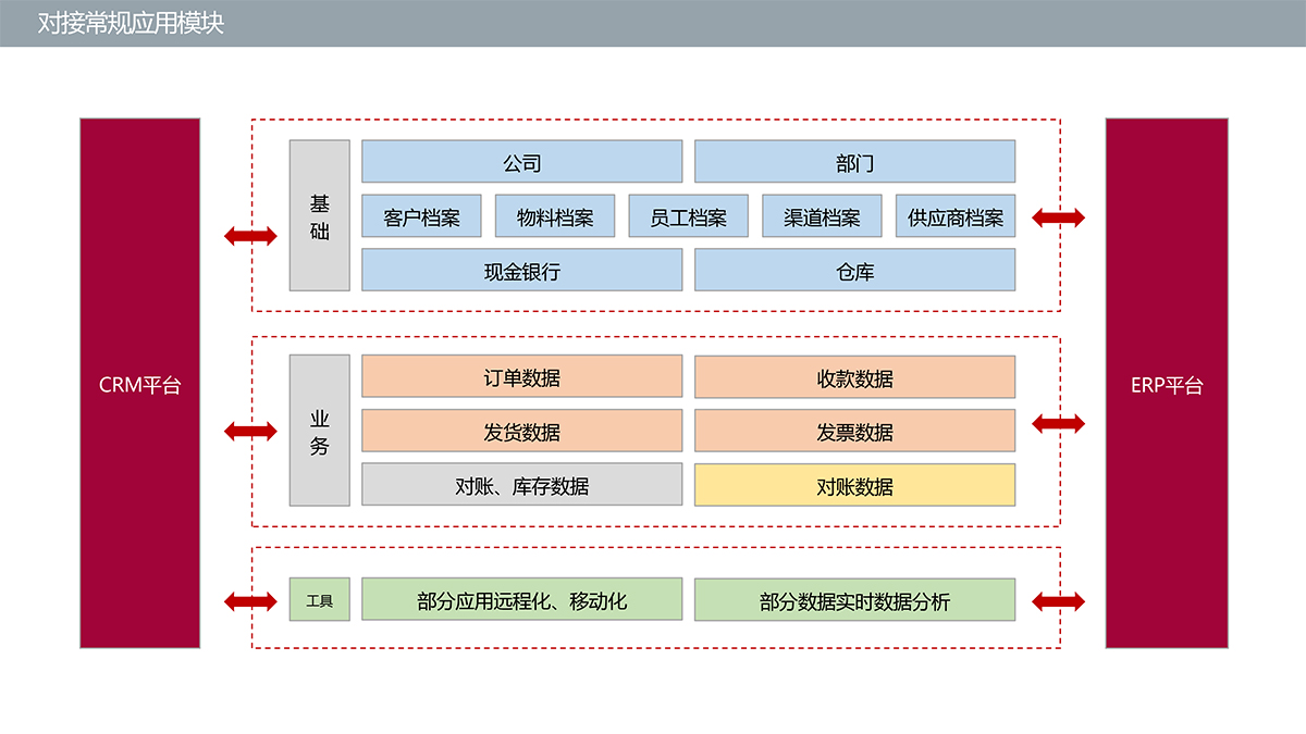 CRM-財務系統(tǒng)