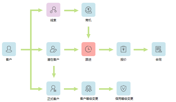 如何用線索創(chuàng)建客戶？