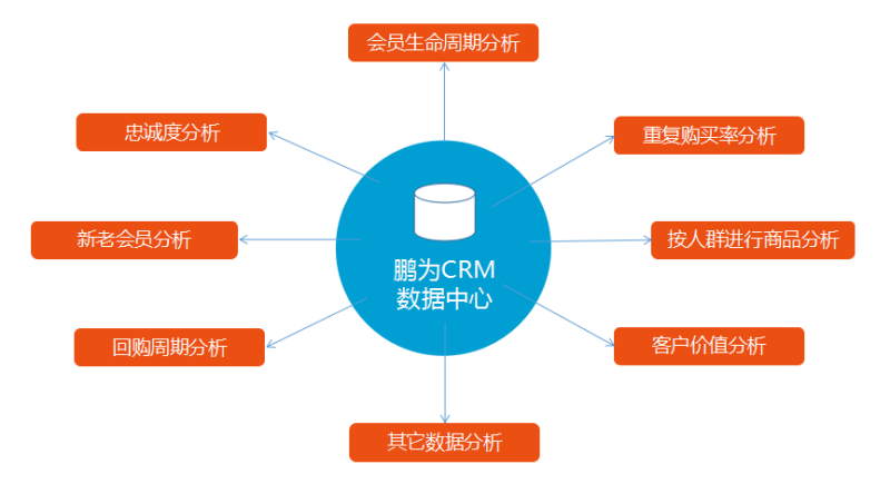 鵬為CRM數(shù)據(jù)中心