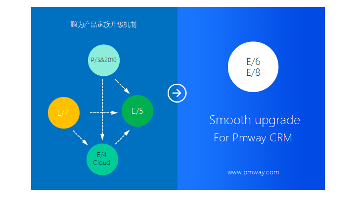向更高版本平滑升級(jí)