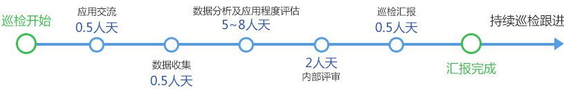 巡檢步驟耗時(shí)說明