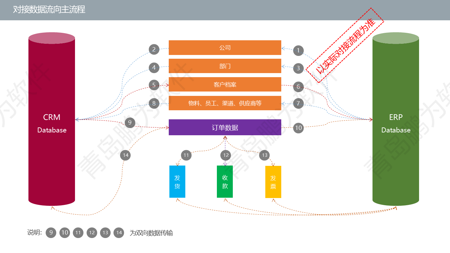 企業(yè)數(shù)字化升級！多系統(tǒng)集成，消除信息孤島